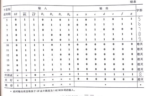 七段显示译码器,如何设计七段显示译码器？