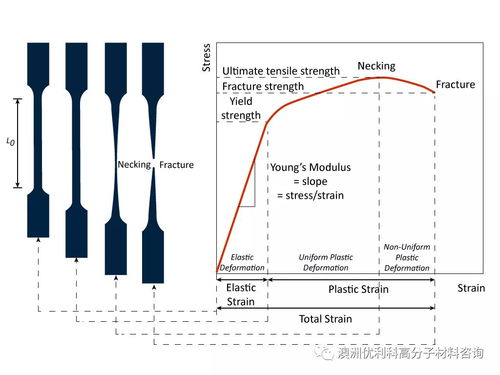 屈服应力,求教抗拉强度，屈服强度，屈服应力以及极限应力的区别
