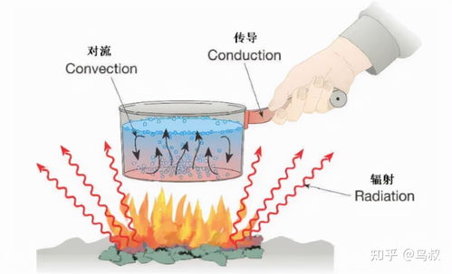热传递条件,发生热传递的条件