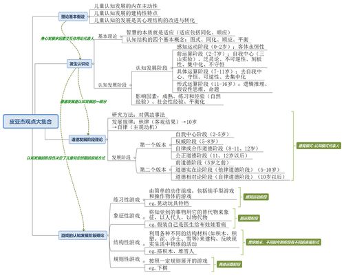 皮亚杰认知发展阶段理论,皮亚杰的认知发展理论四个阶段
