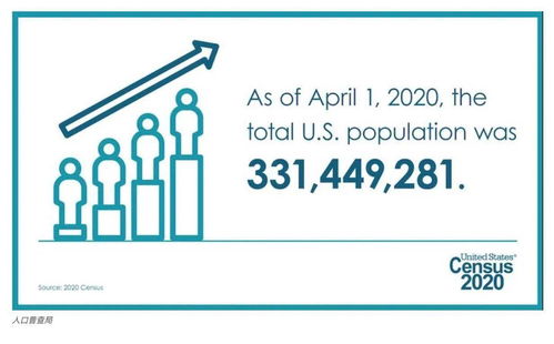 美国人口普查推迟,美国多少人口2021年