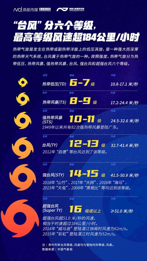 蒲福风力等级,蒲福风力等级表口诀