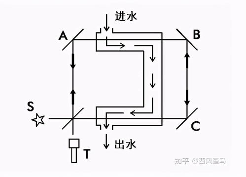 迈克尔逊莫雷实验,迈克耳孙莫雷实验原理